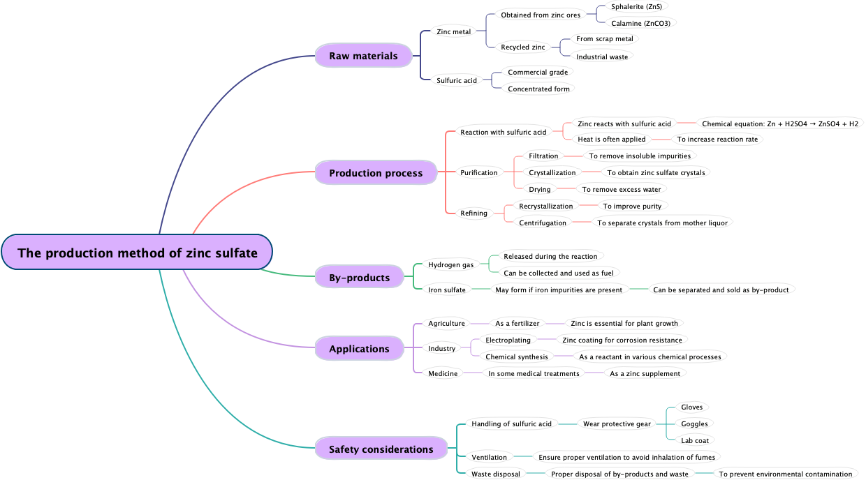 The production method of zinc sulfate