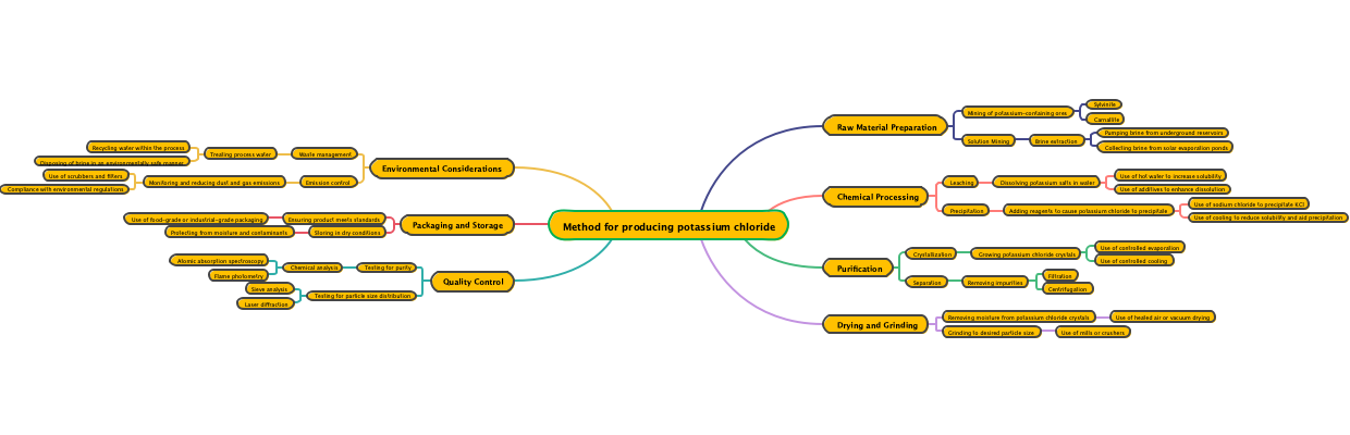 Method for producing potassium chloride