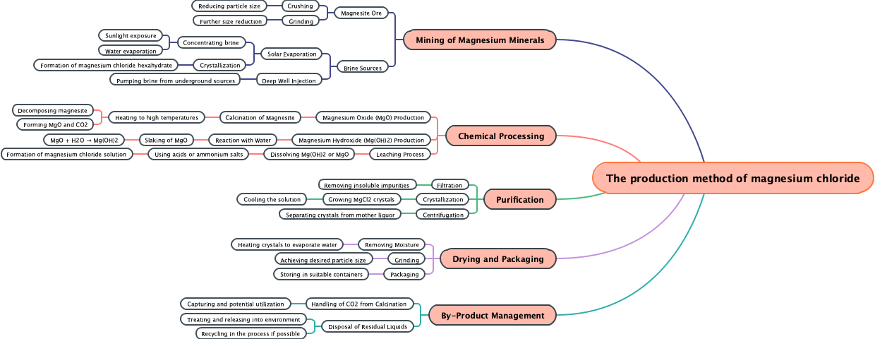 The production method of magnesium chloride