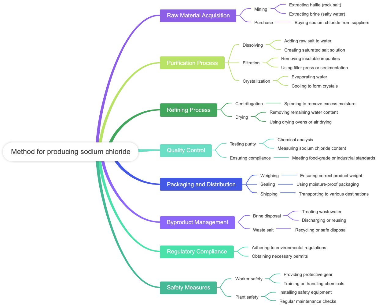 Method for producing sodium chloride