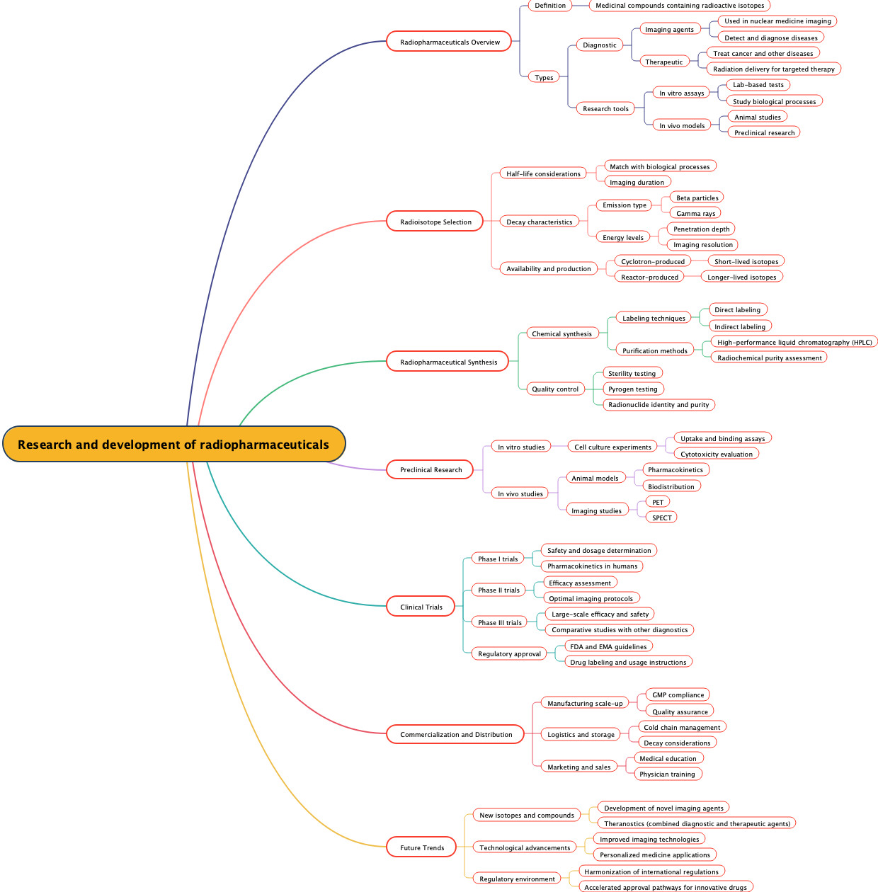 Research and development of radiopharmaceuticals