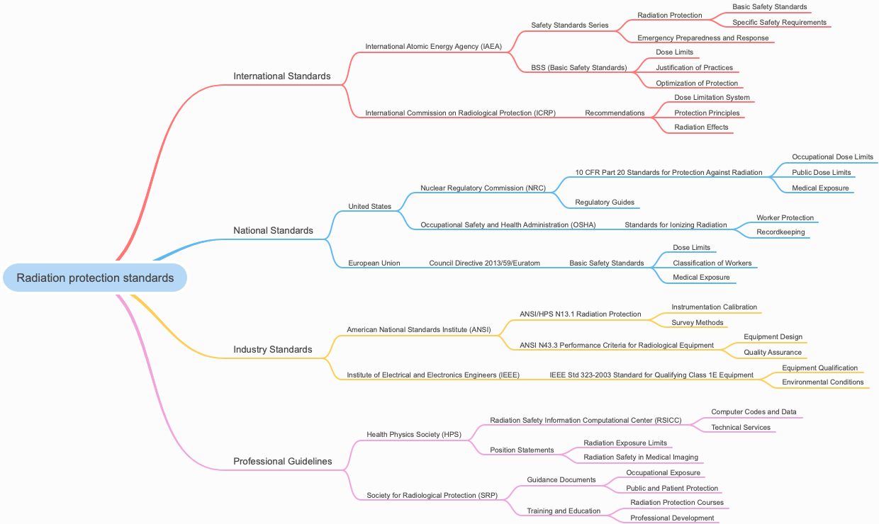 Radiation protection standards