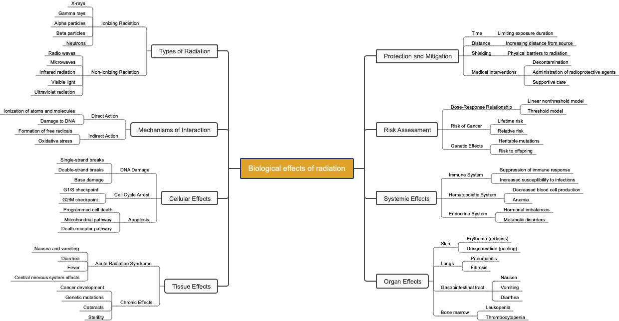 Biological effects of radiation