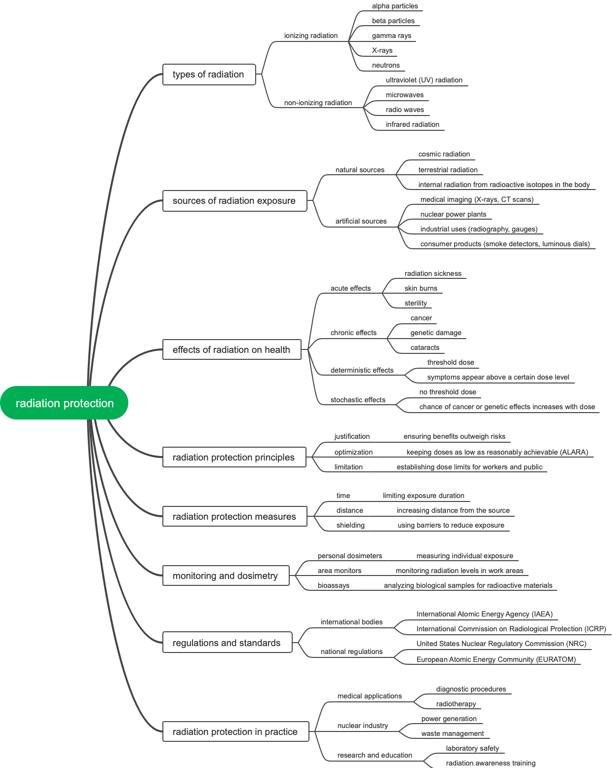 radiation protection