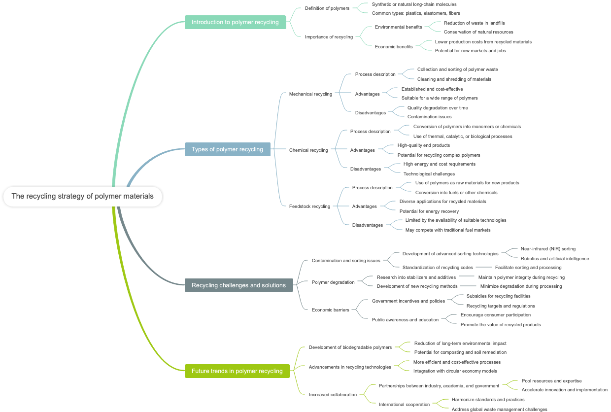 The recycling strategy of polymer materials