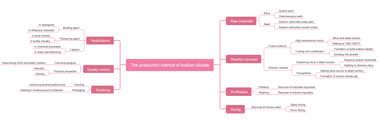 The production method of sodium silicate