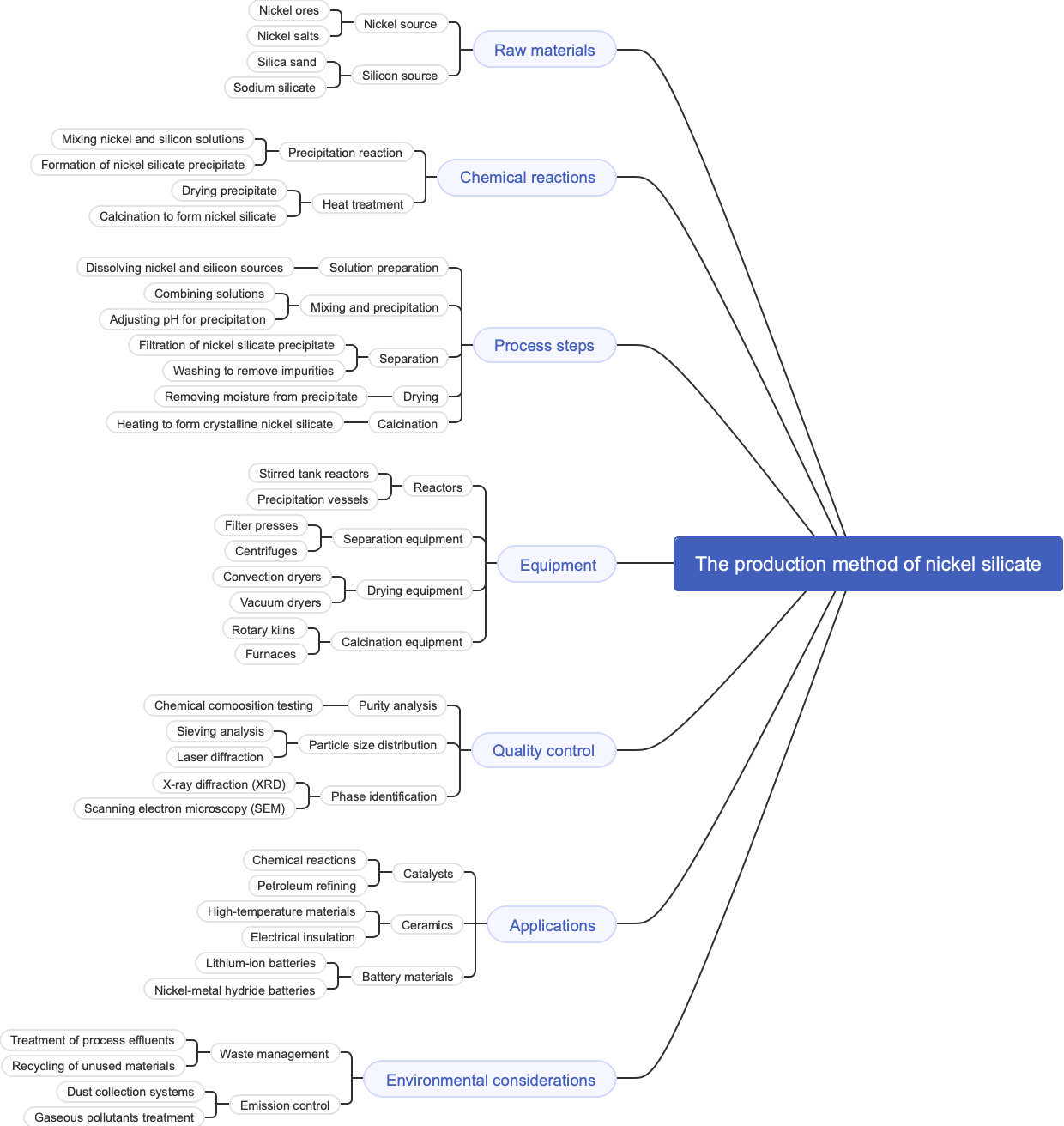 The production method of nickel silicate