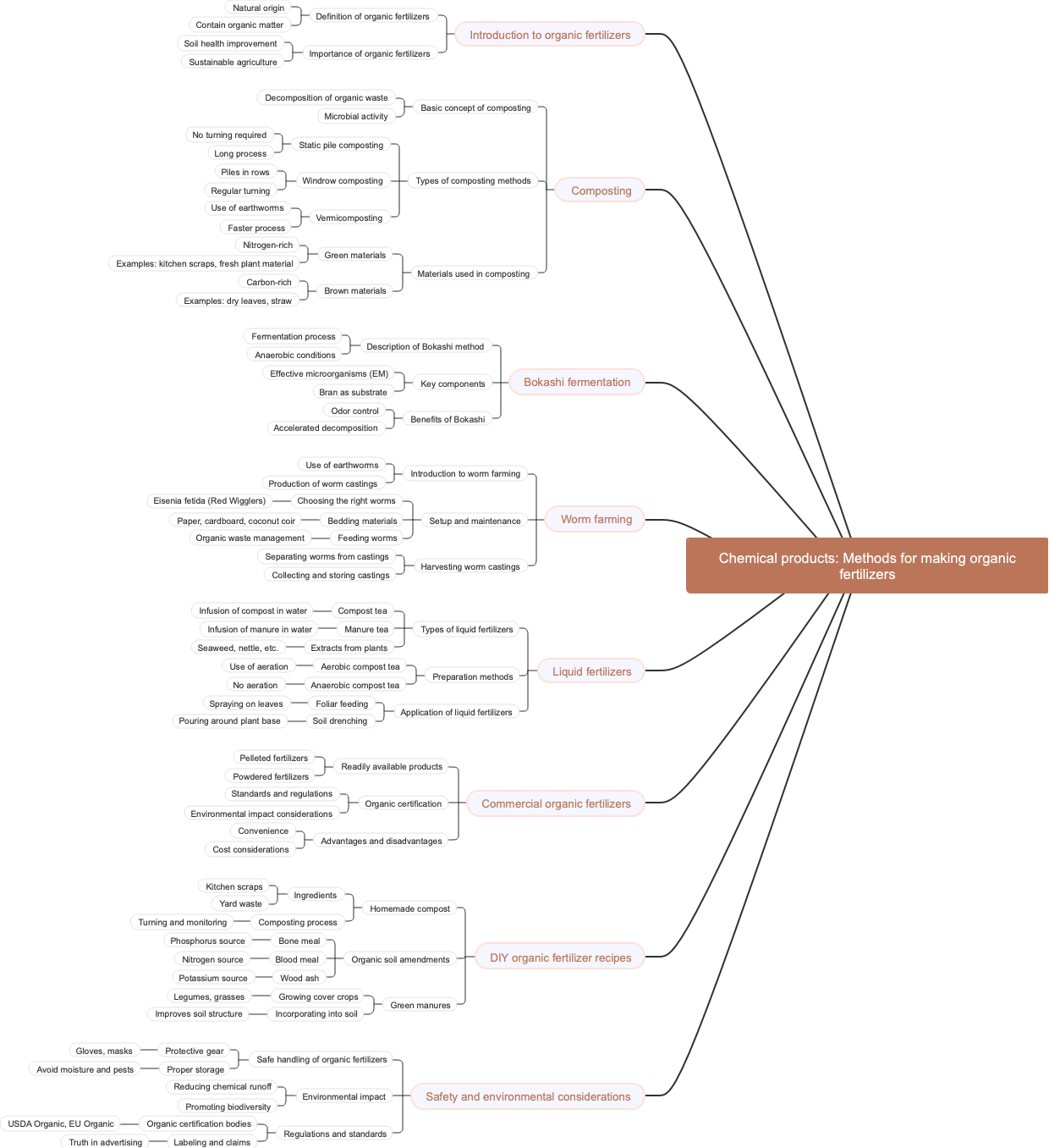 Chemical products: Methods for making organic fertilizers