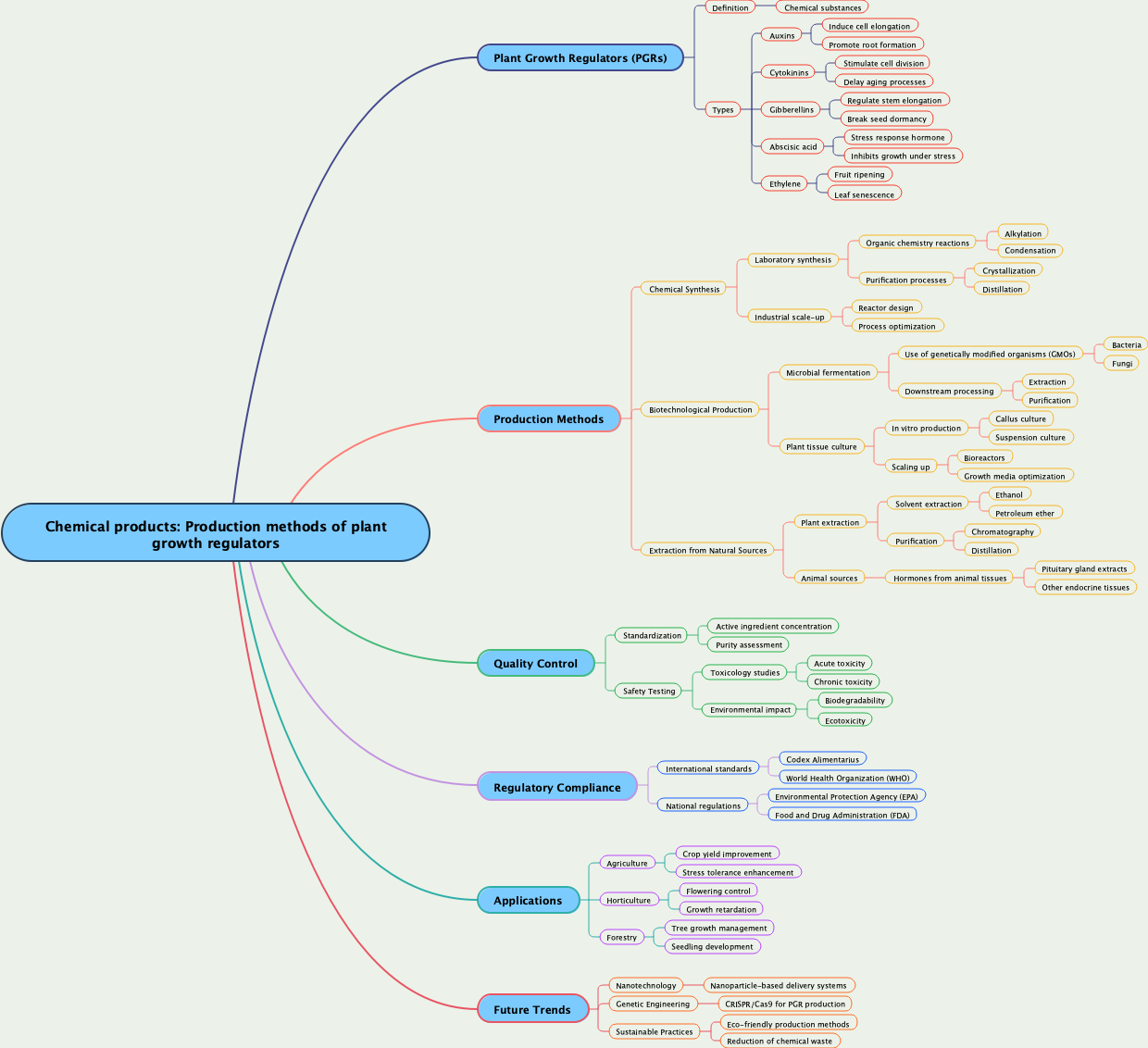 Chemical products: Production methods of plant growth regulators