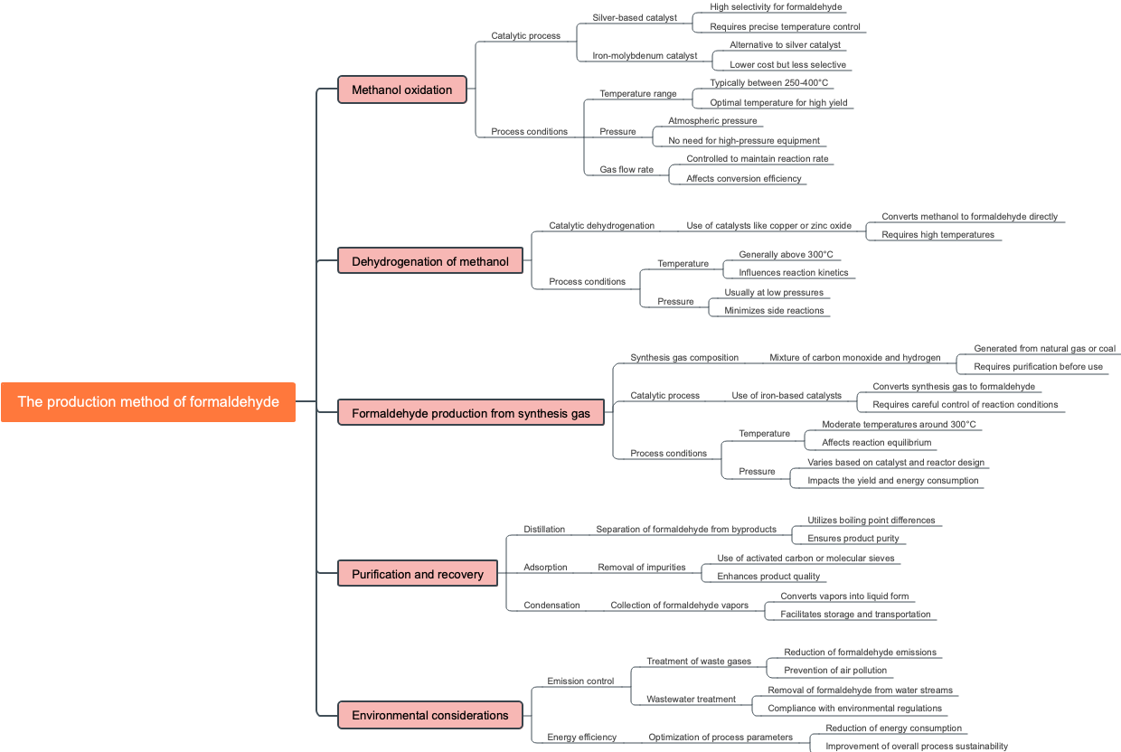 The production method of formaldehyde
