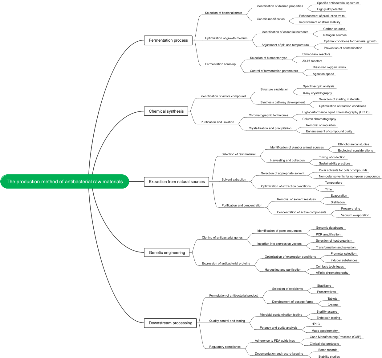 The production method of antibacterial raw materials