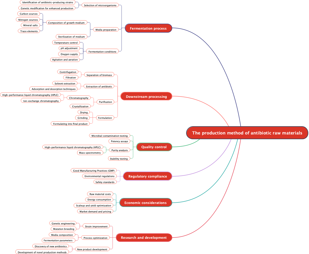 The production method of antibiotic raw materials
