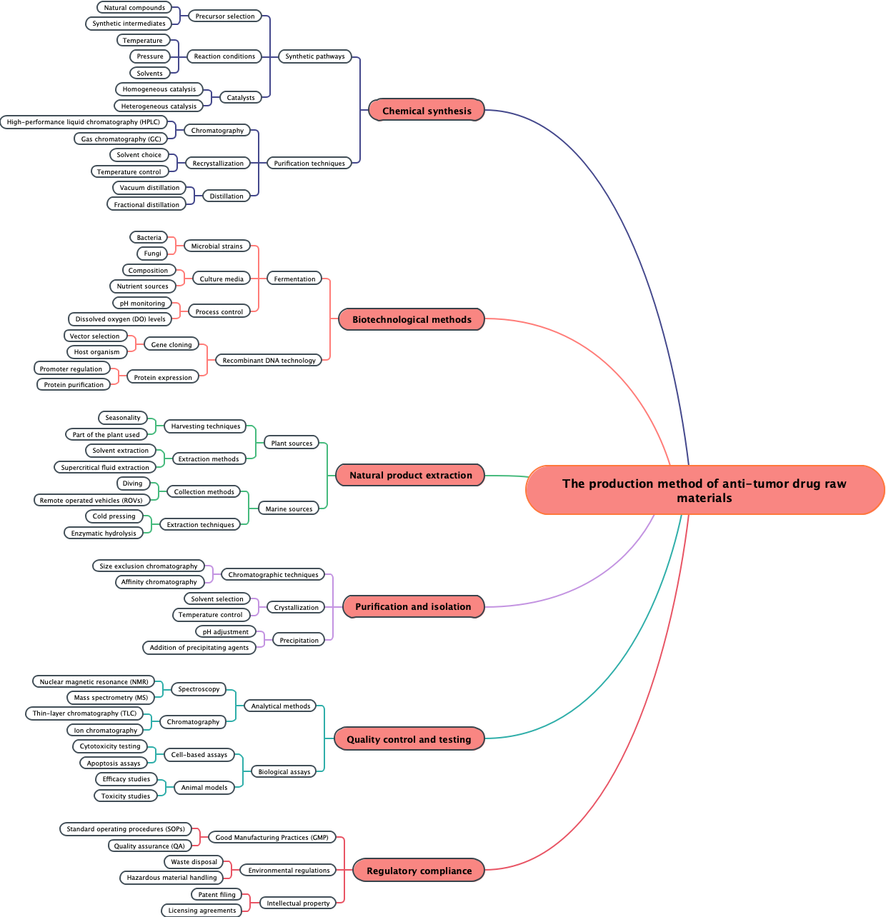 The production method of anti-tumor drug raw materials