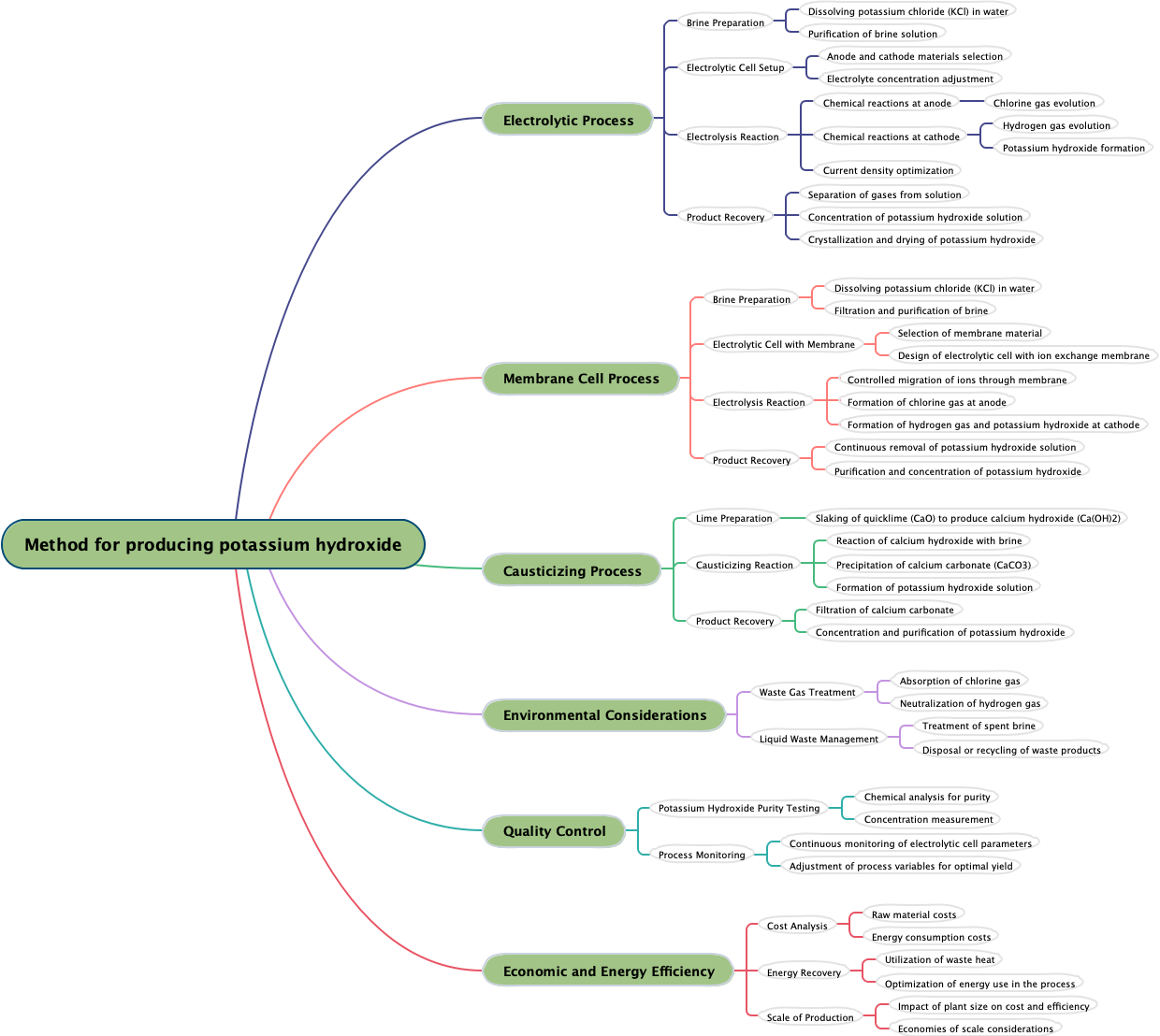 Method for producing potassium hydroxide