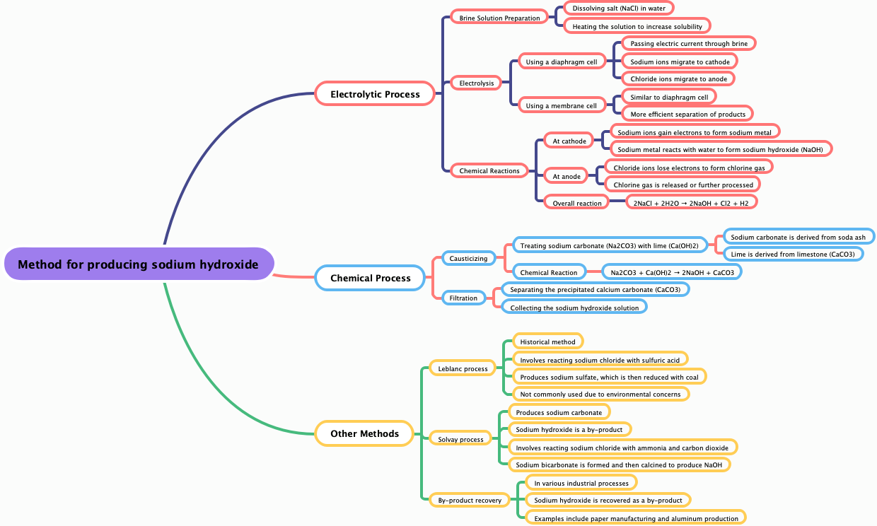 Method for producing sodium hydroxide