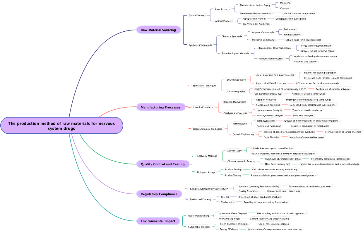 The production method of raw materials for nervous system drugs