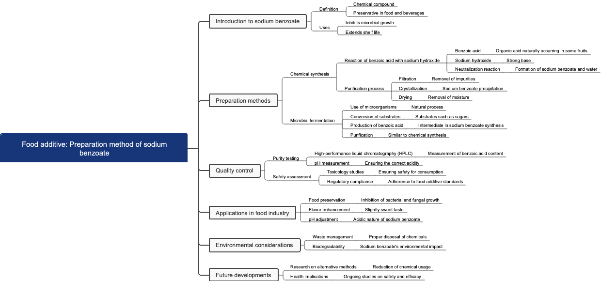 Food additive: Preparation method of sodium benzoate