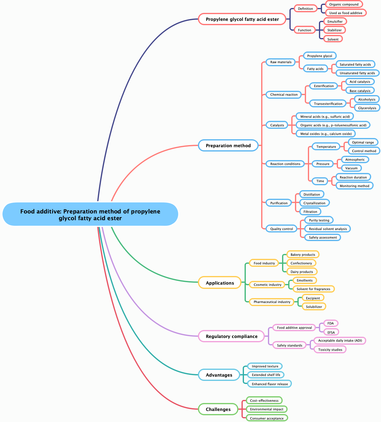 Food additive: Preparation method of propylene glycol fatty acid ester