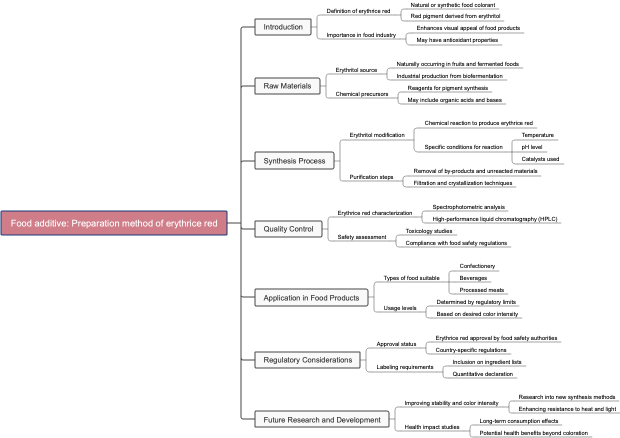Food additive: Preparation method of erythrice red