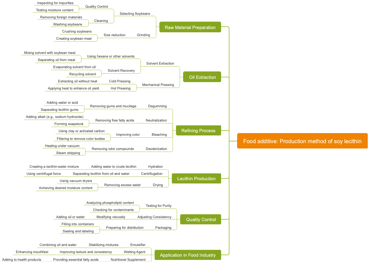Food additive: Production method of soy lecithin
