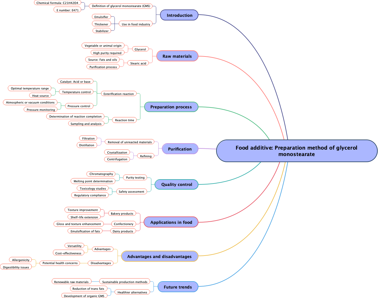 Food additive: Preparation method of glycerol monostearate