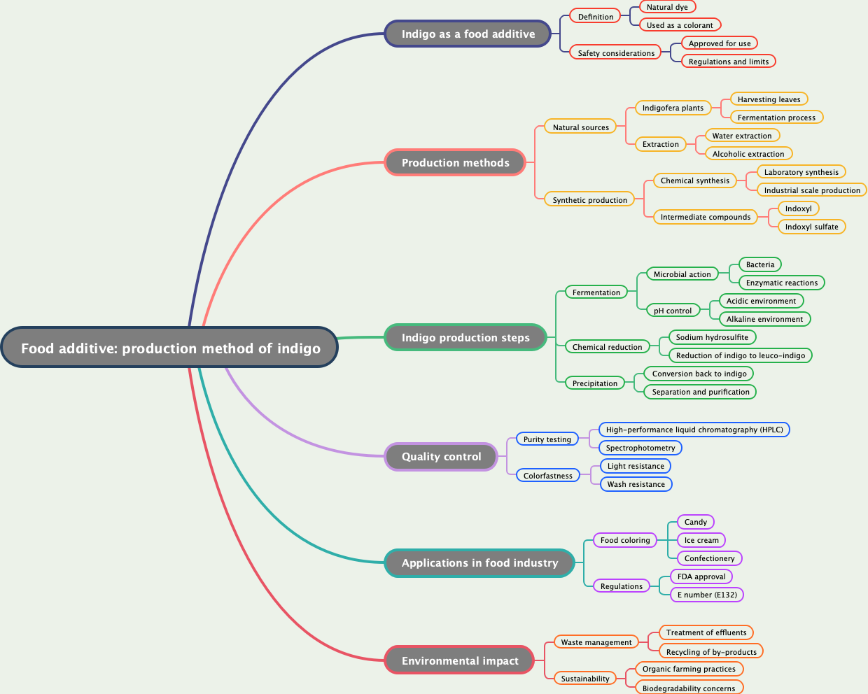 Food additive: production method of indigo
