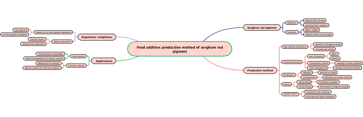 Food additive: production method of sorghum red pigment
