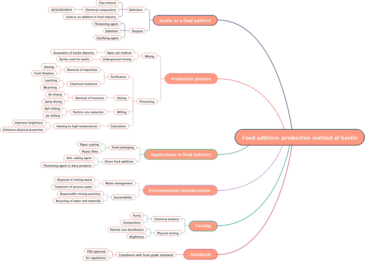 Food additive: production method of kaolin