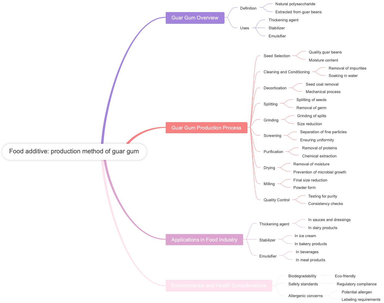 Food additive: production method of guar gum