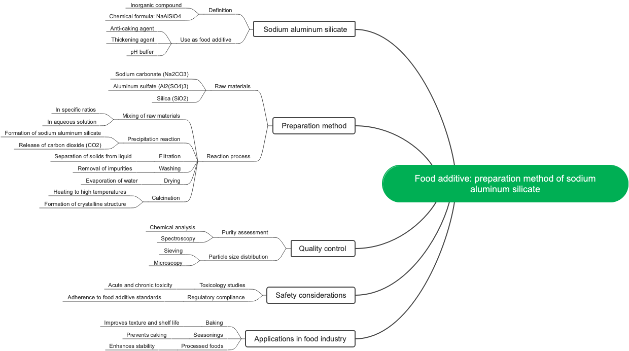 Food additive: preparation method of sodium aluminum silicate