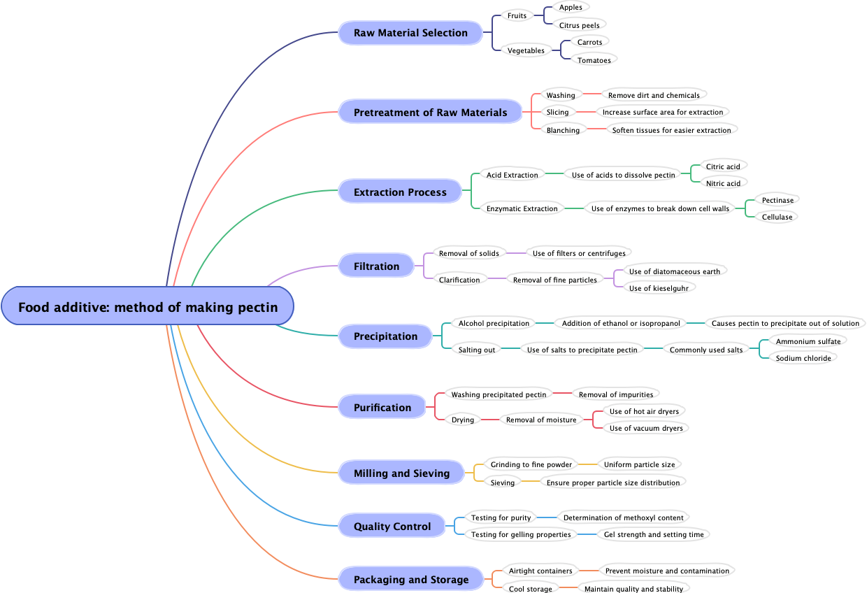 Food additive: method of making pectin
