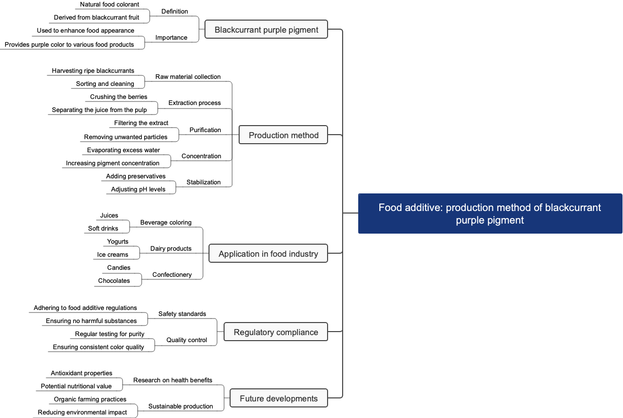 Food additive: production method of blackcurrant purple pigment