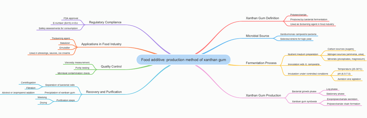 Food additive: production method of xanthan gum