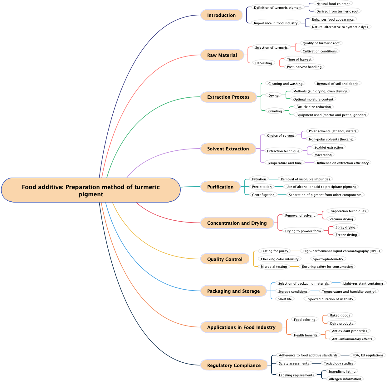 Food additive: Preparation method of turmeric pigment