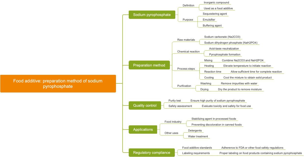 Food additive: preparation method of sodium pyrophosphate