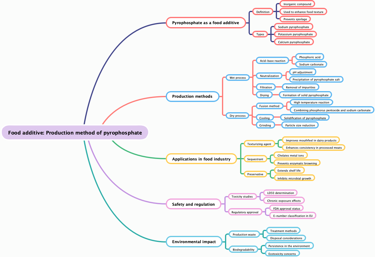 Food additive: Production method of pyrophosphate