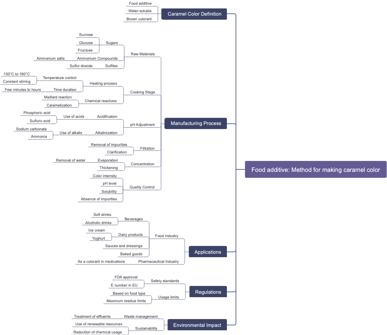 Food additive: Method for making caramel color