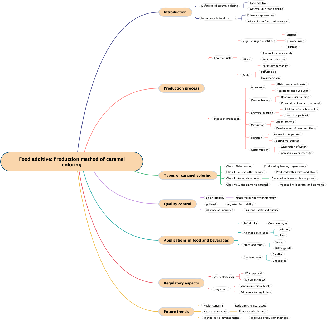 Food additive: Production method of caramel coloring