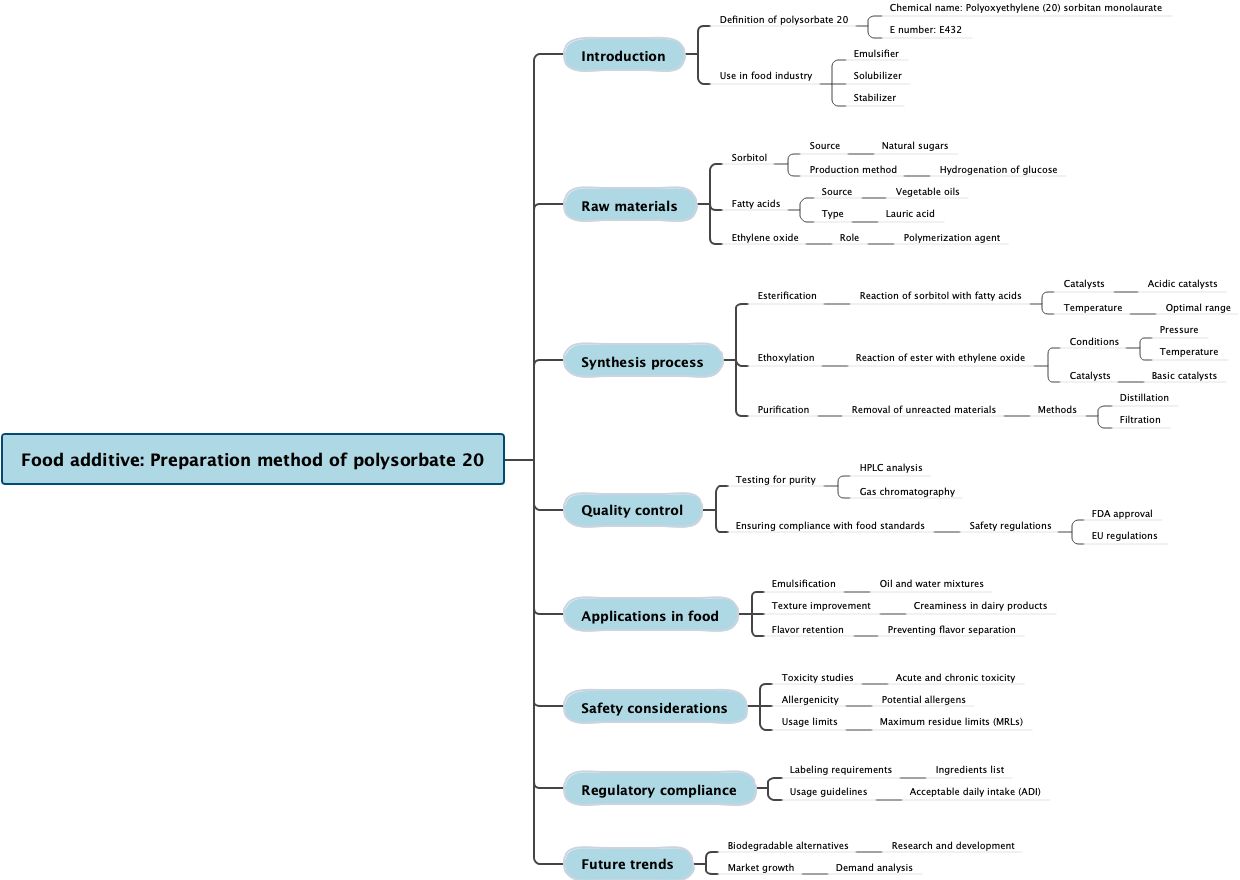 Food additive: Preparation method of polysorbate 20