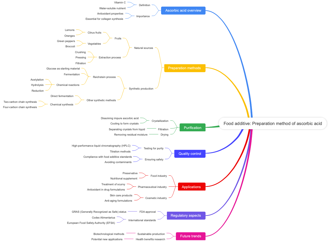 Food additive: Preparation method of ascorbic acid