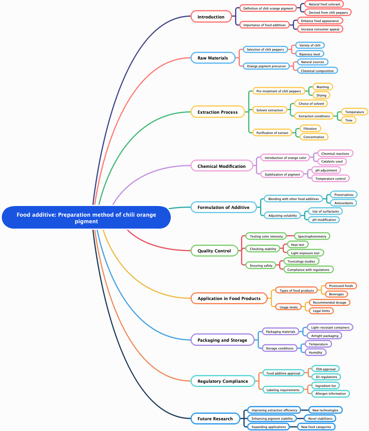 Food additive: Preparation method of chili orange pigment