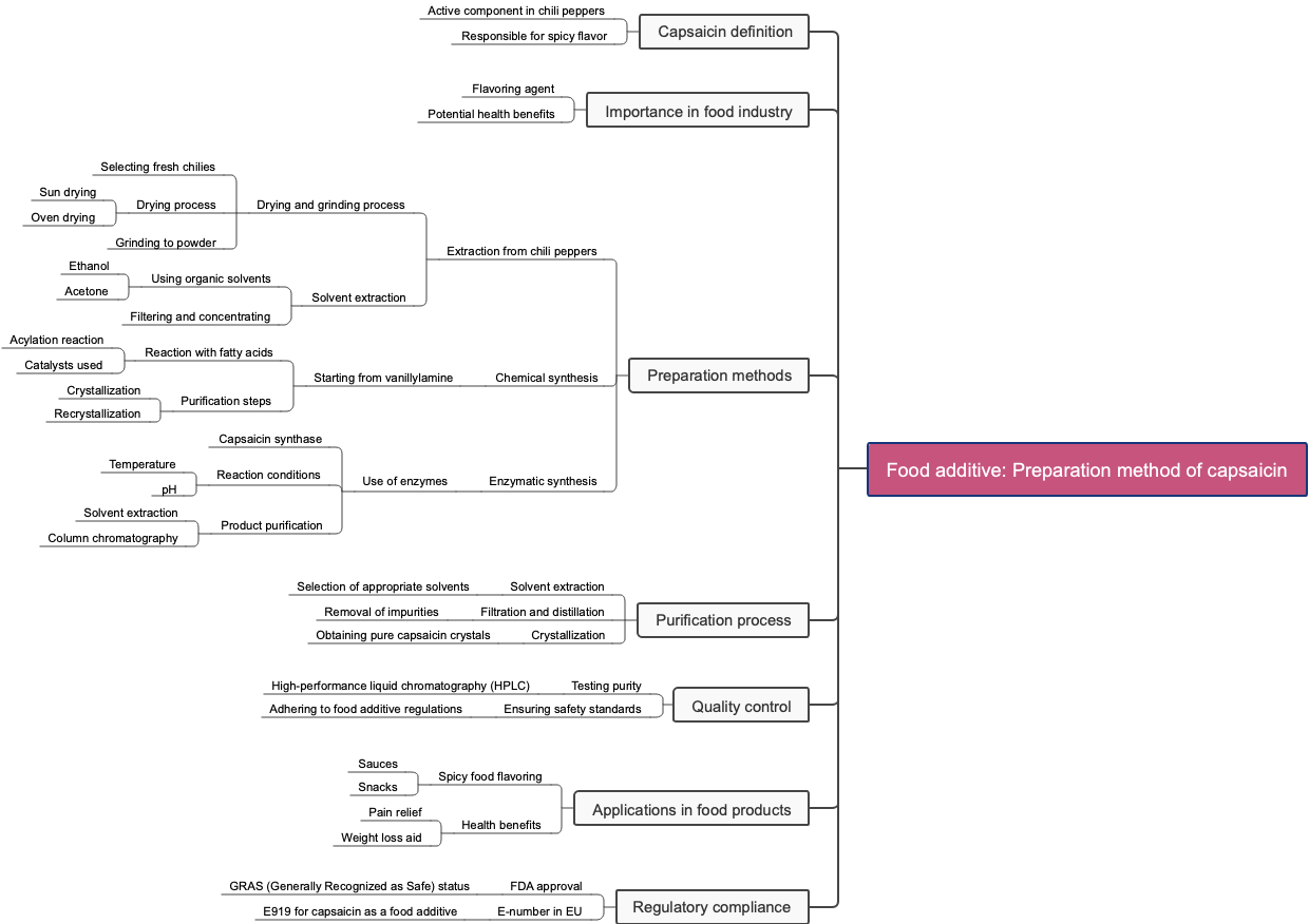 Food additive: Preparation method of capsaicin