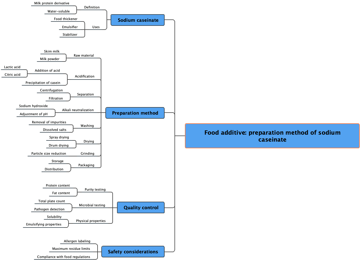 Food additive: preparation method of sodium caseinate