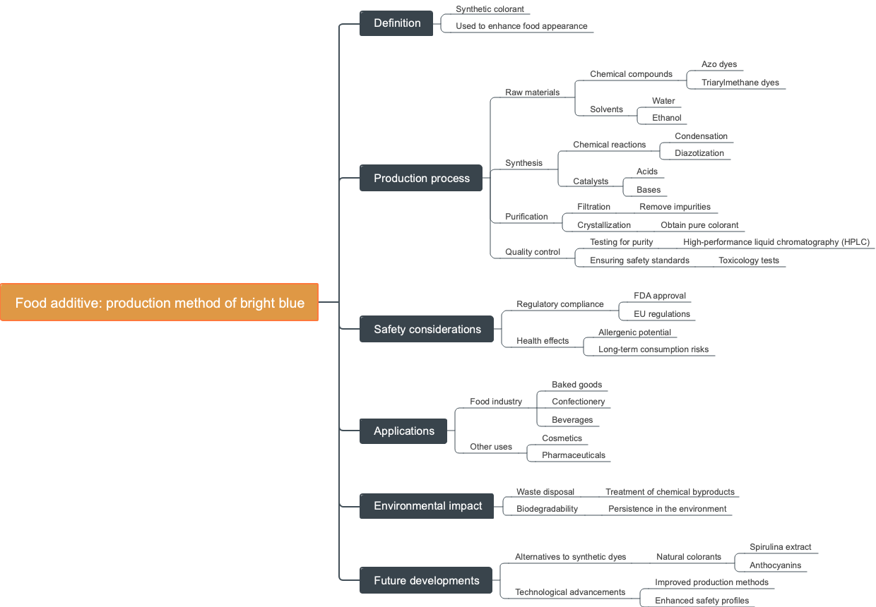 Food additive: production method of bright blue