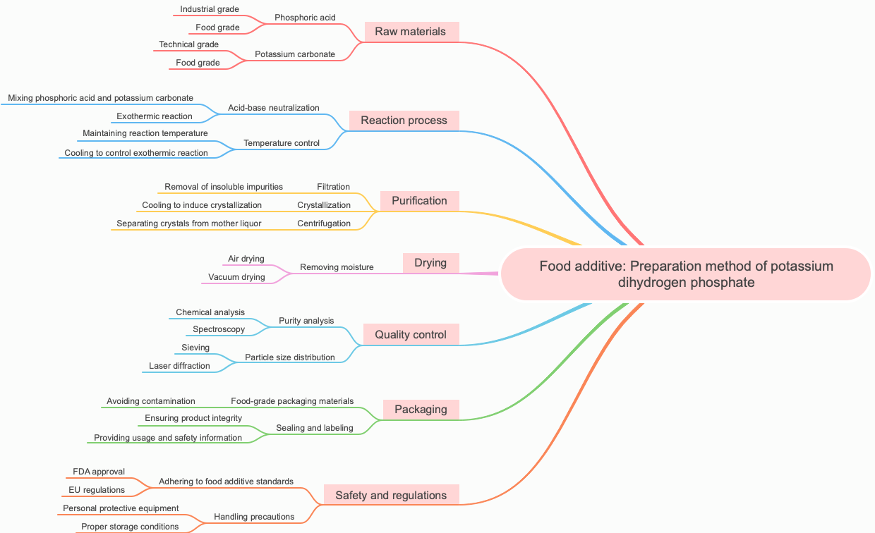 Food additive: Preparation method of potassium dihydrogen phosphate