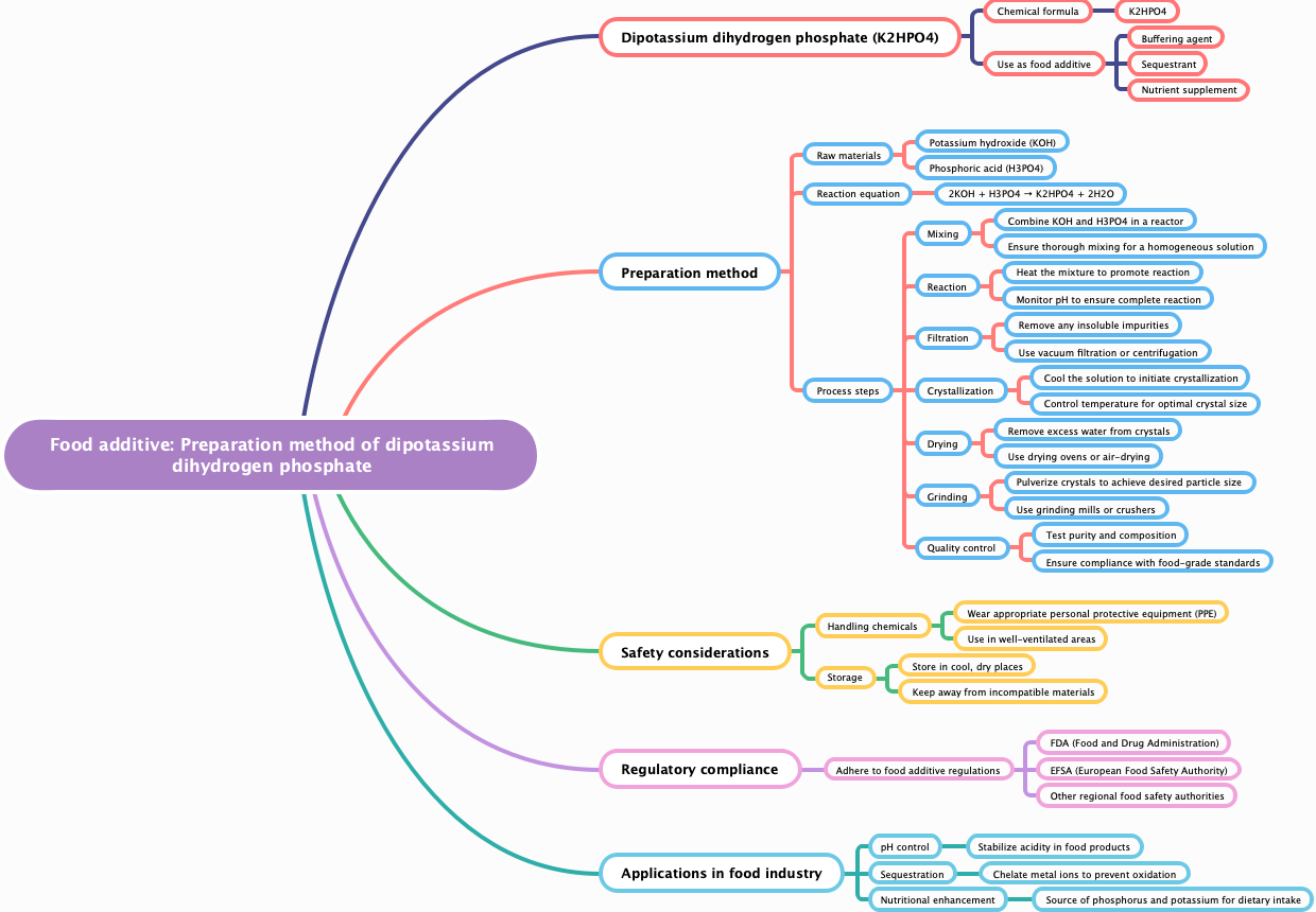 Food additive: Preparation method of dipotassium dihydrogen phosphate