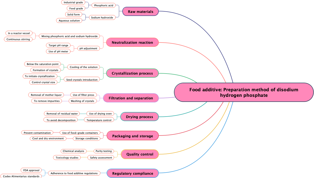 Food additive: Preparation method of disodium hydrogen phosphate