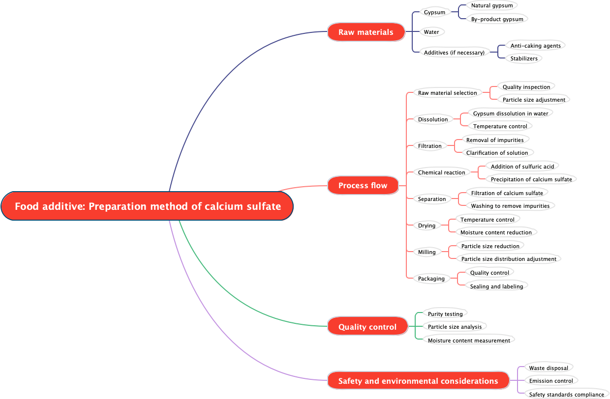 Food additive: Preparation method of calcium sulfate