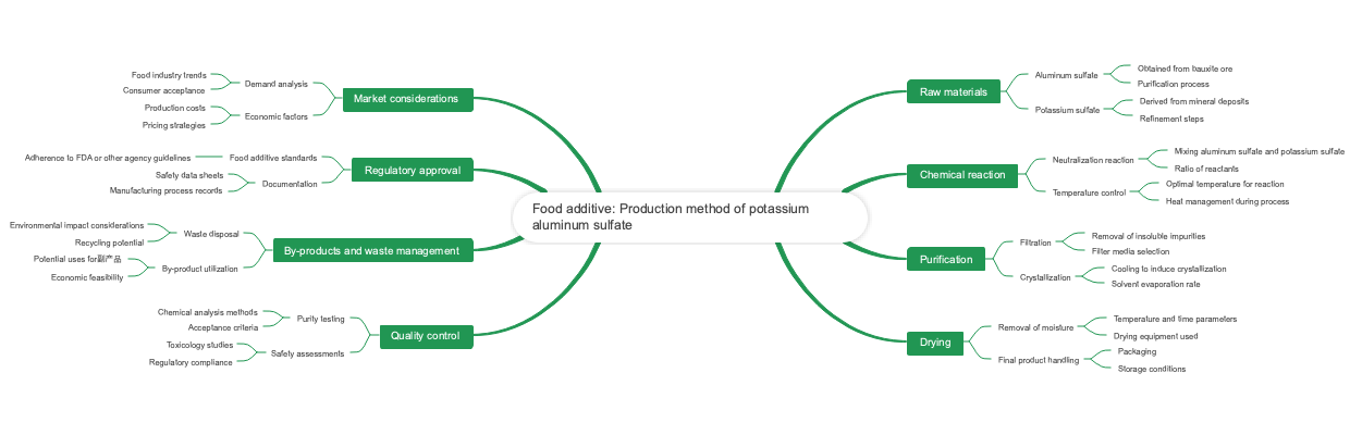Food additive: Production method of potassium aluminum sulfate