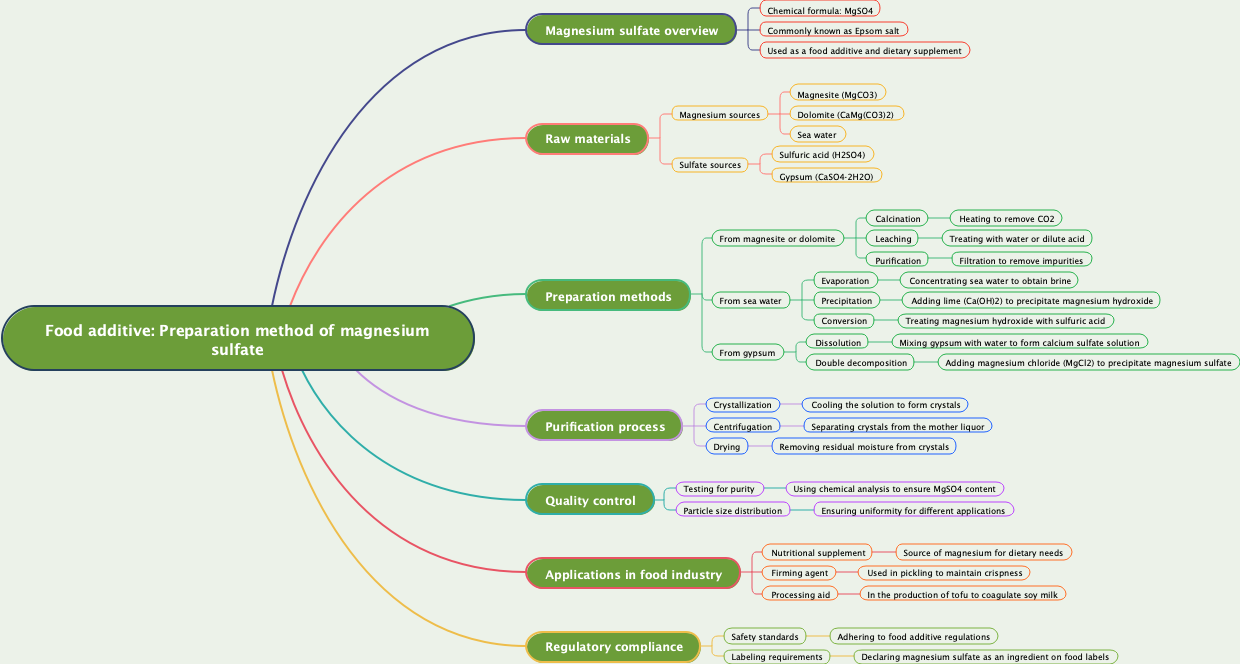 Food additive: Preparation method of magnesium sulfate